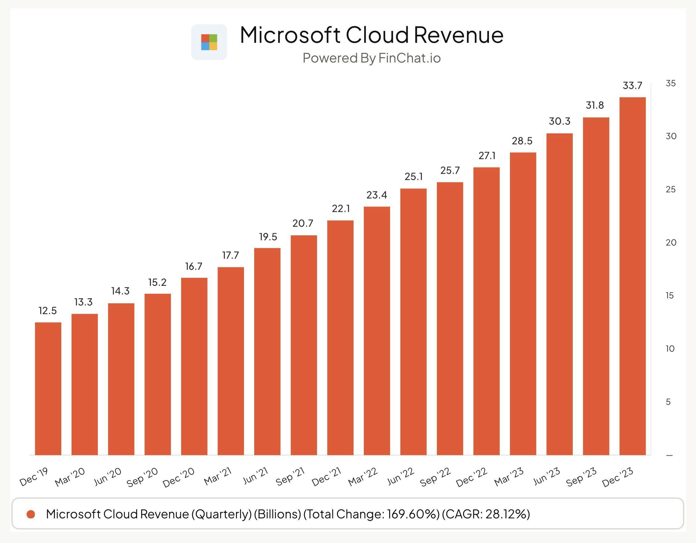 Microsoft Azure Revenue