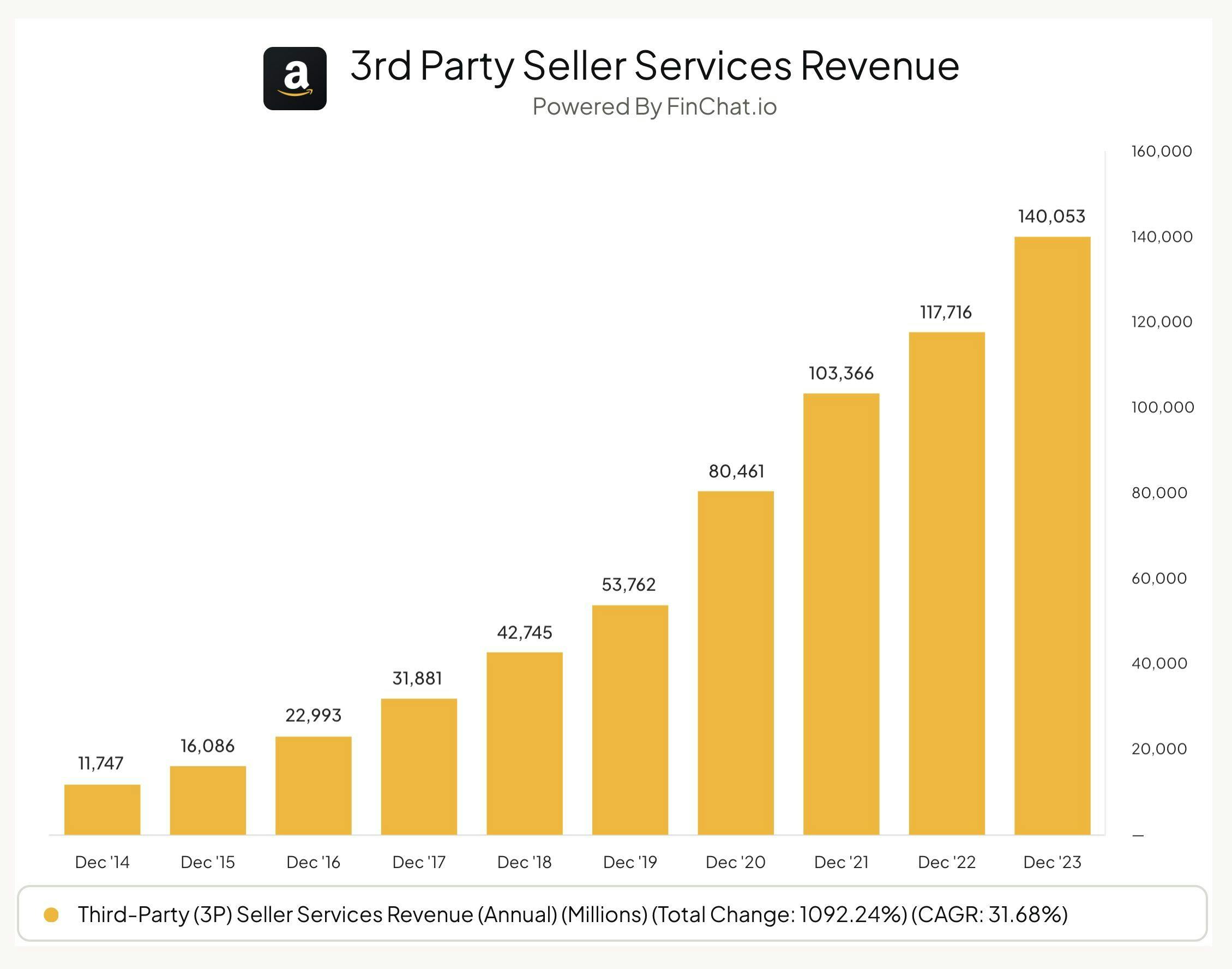 Amazon Revenue on 3rd Party Sellers