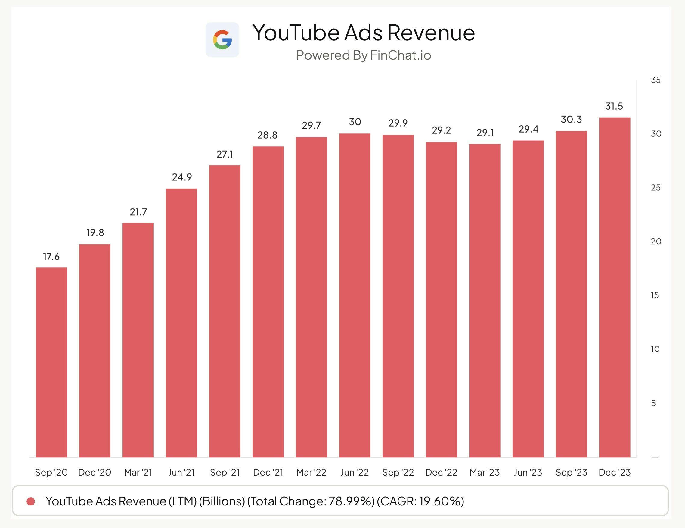 YouTube Advertising Revenue
