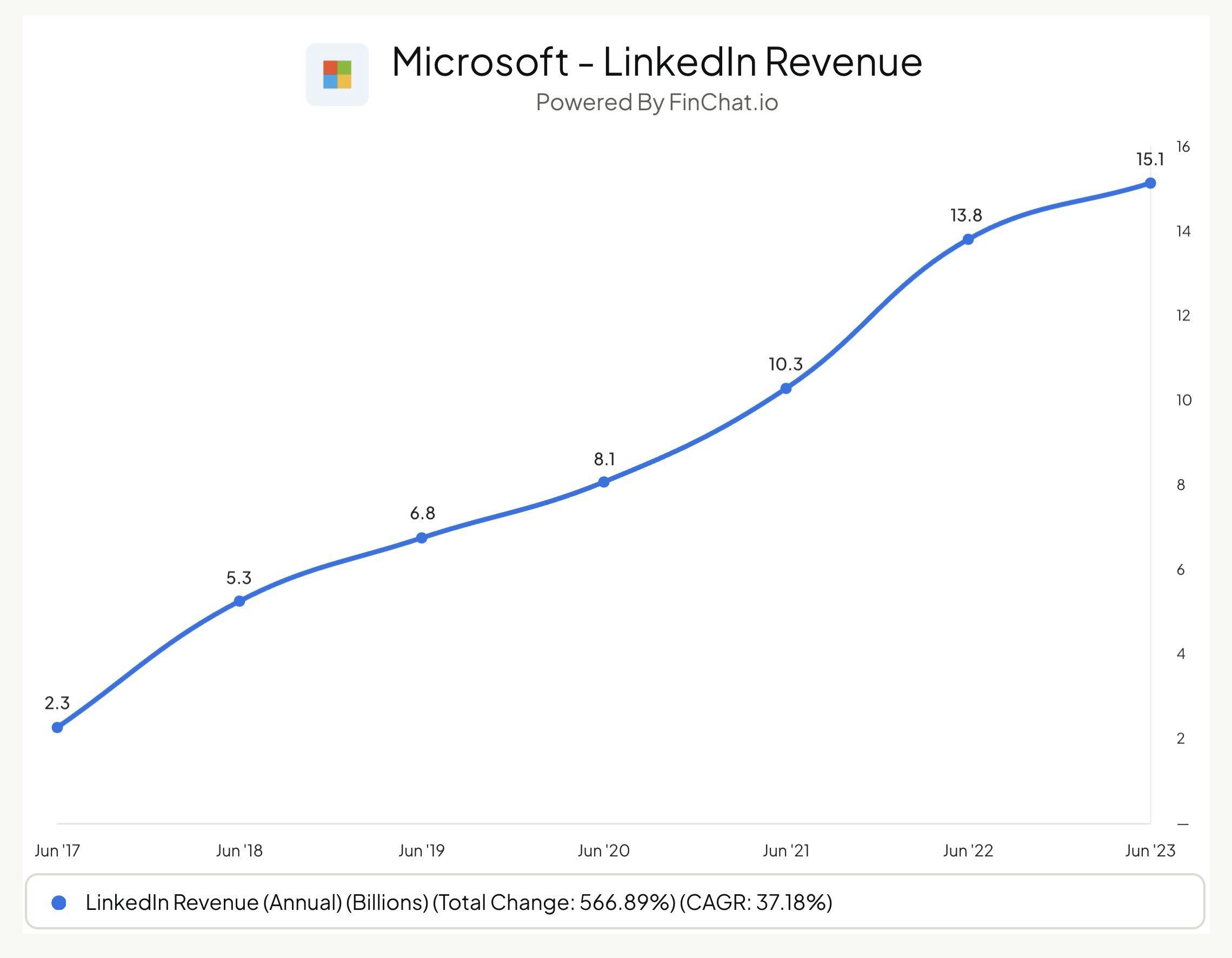 LinkedIn Revenue Chart
