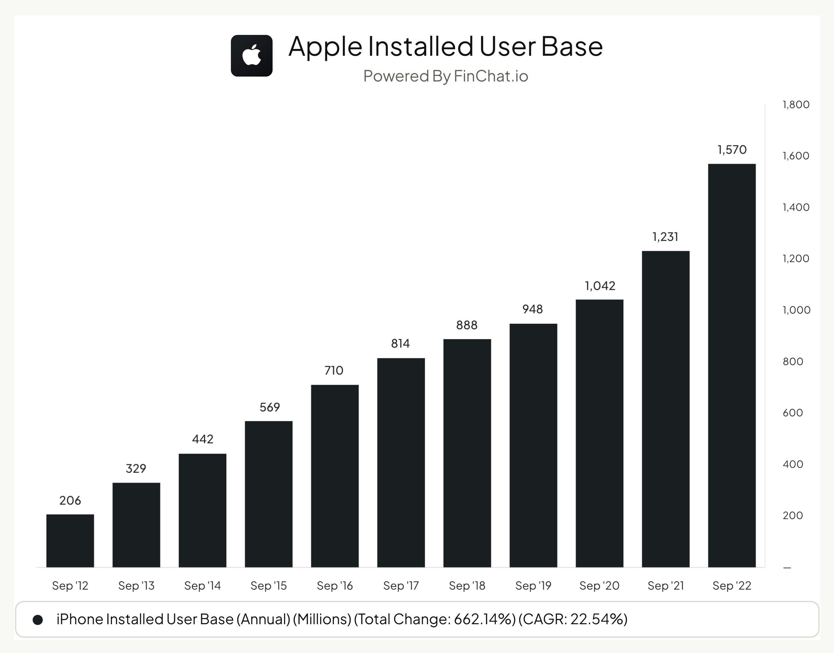 Apple Installed User Base