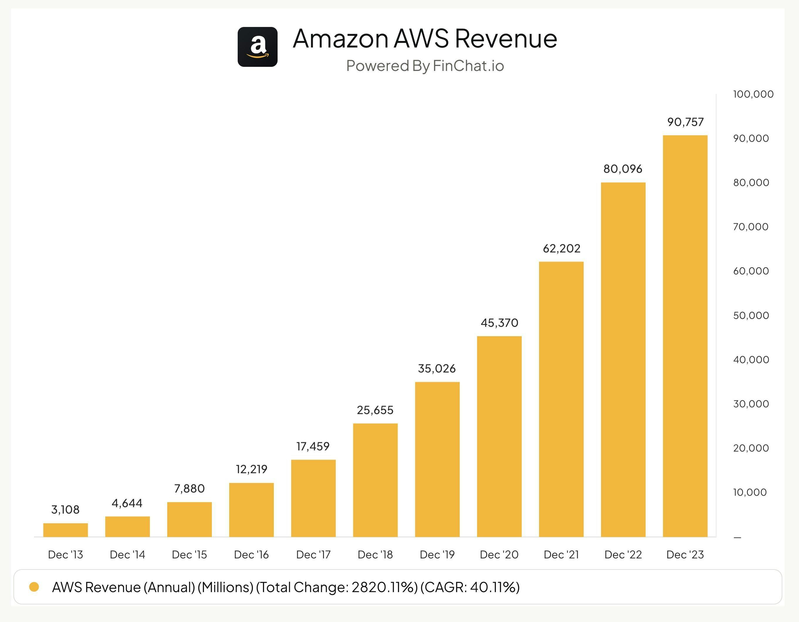 AWS Total Revenue