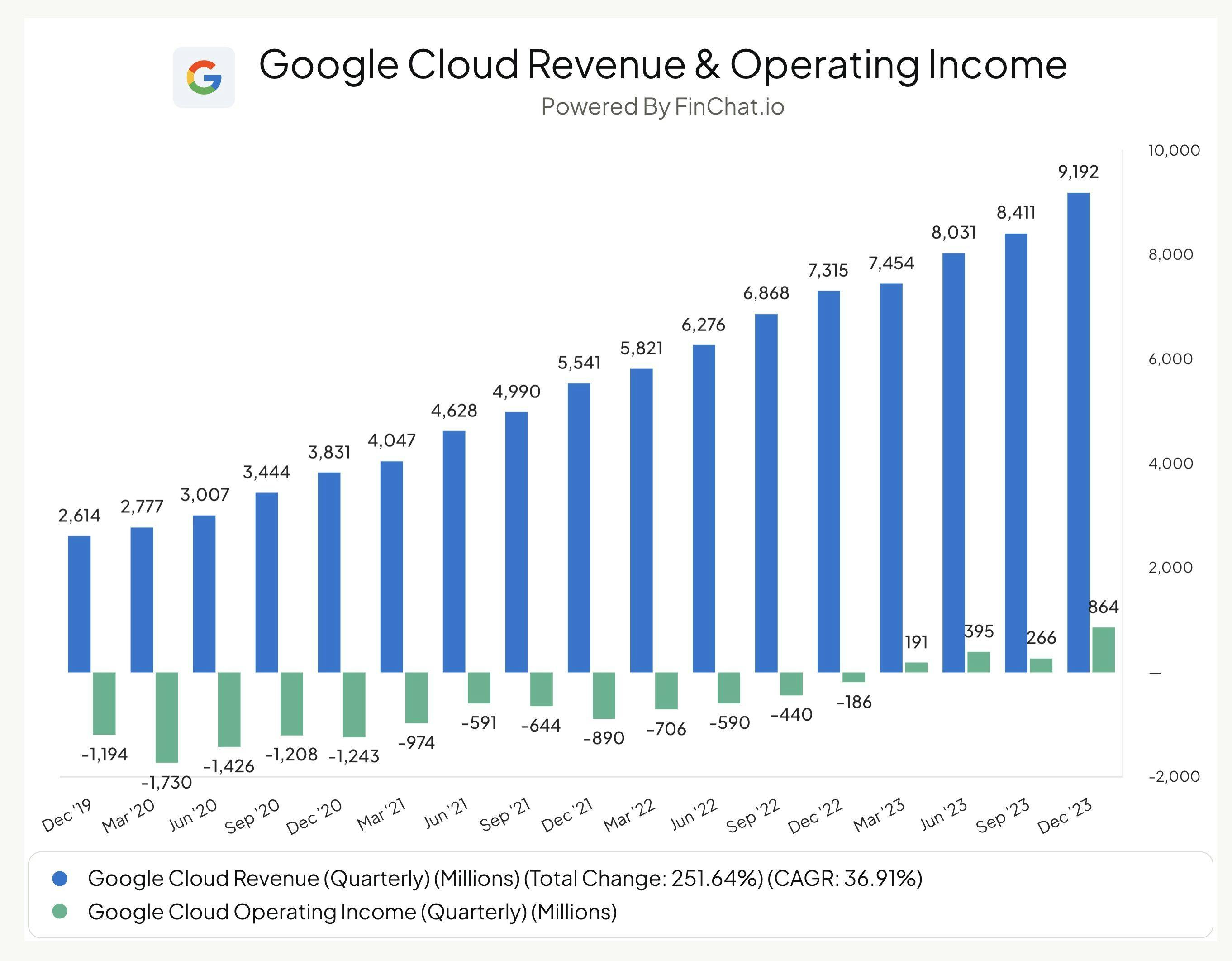 Google Cloud Revenue