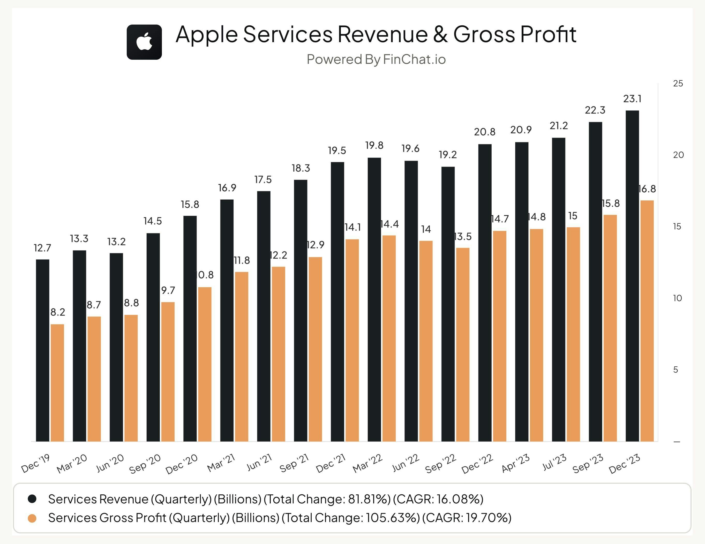 Apple App Store Revenue