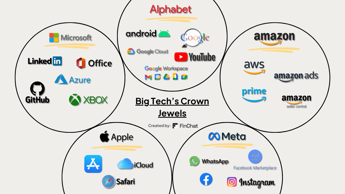 The Best Big Tech Businesses