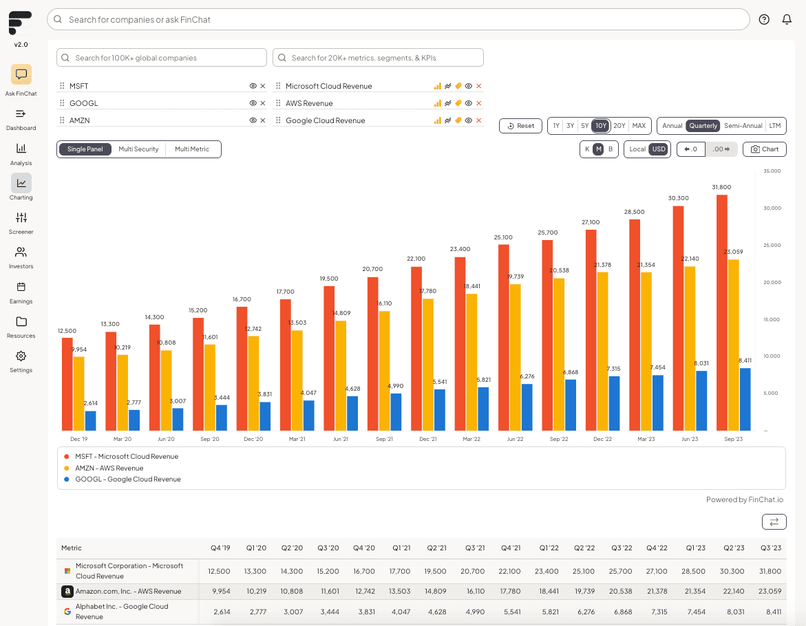 AWS vs Azure vs Google Cloud revenue