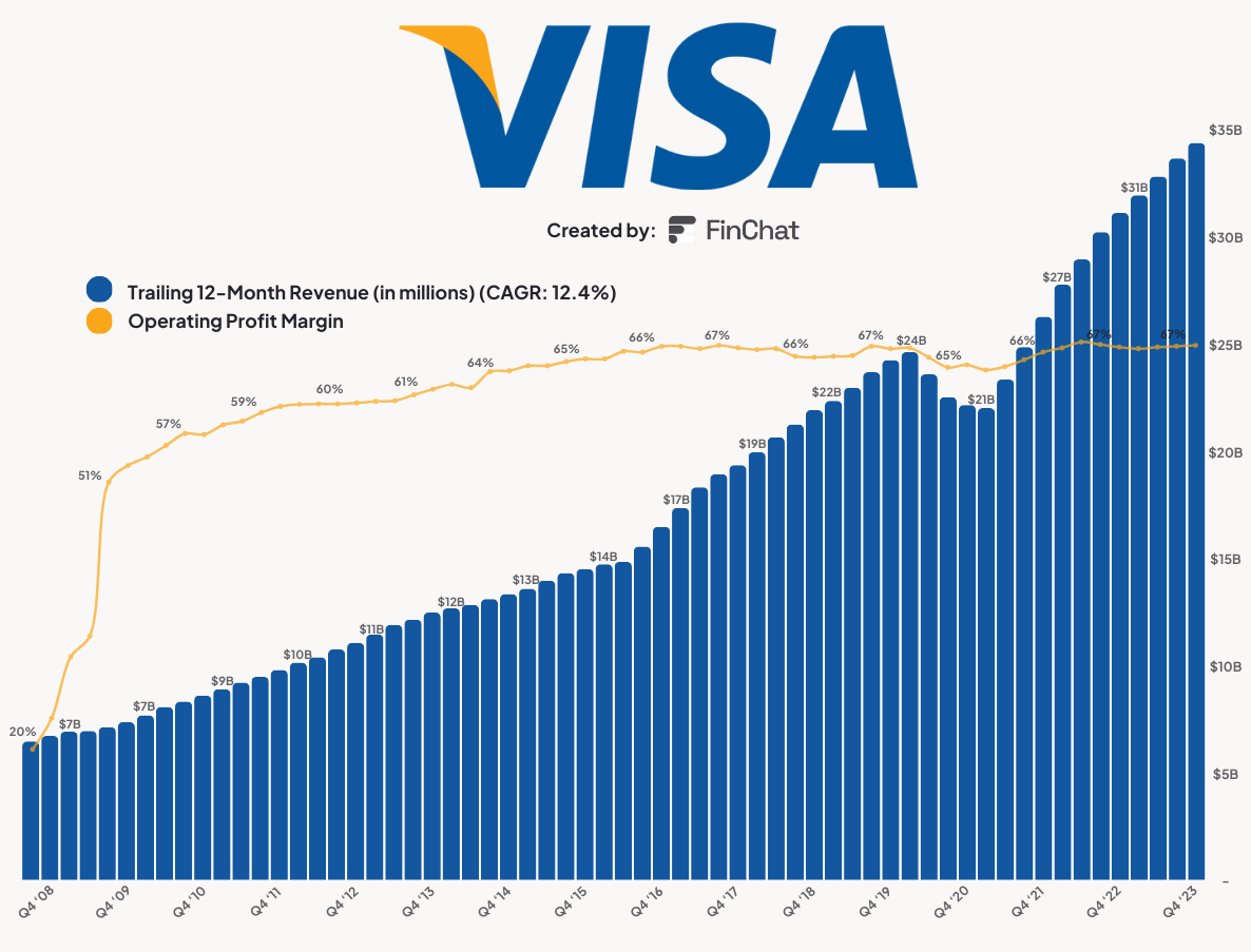 How was Visa Founded