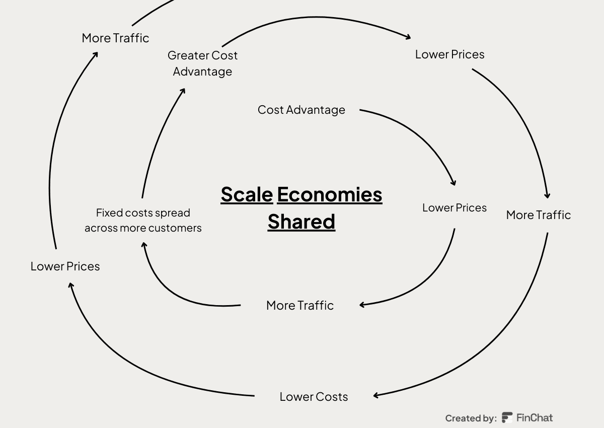 Nick Sleep - Scale Economies Shared