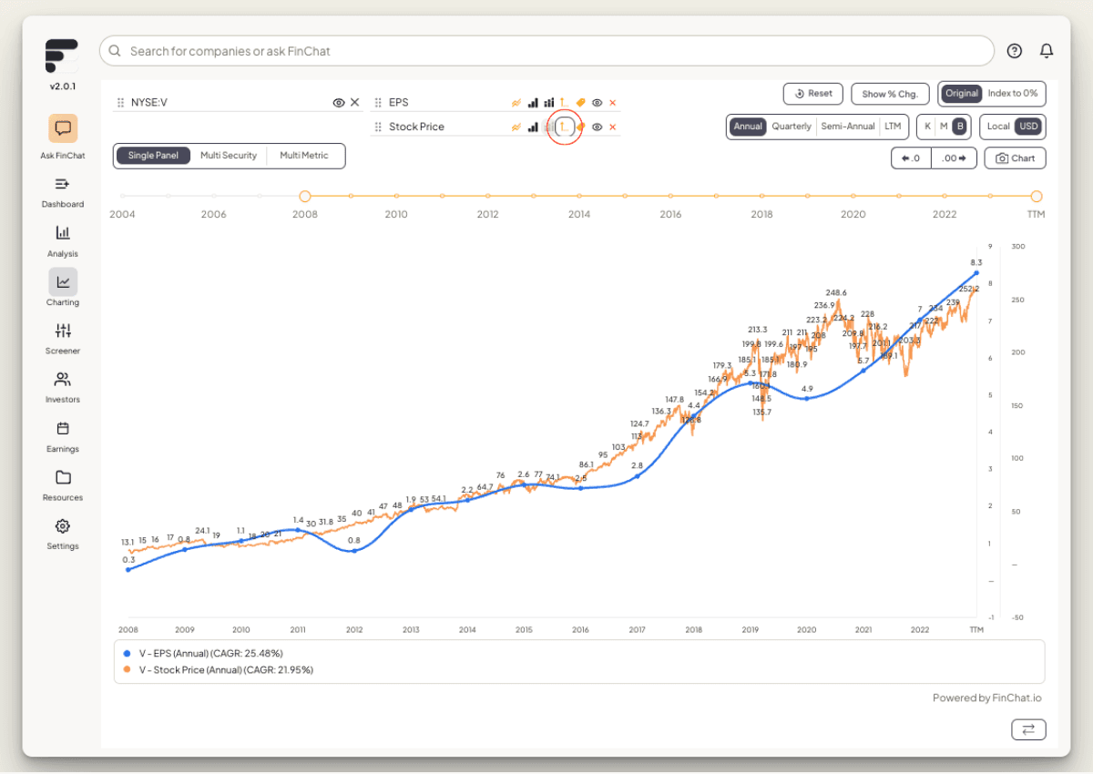 Visa Earnings per Share