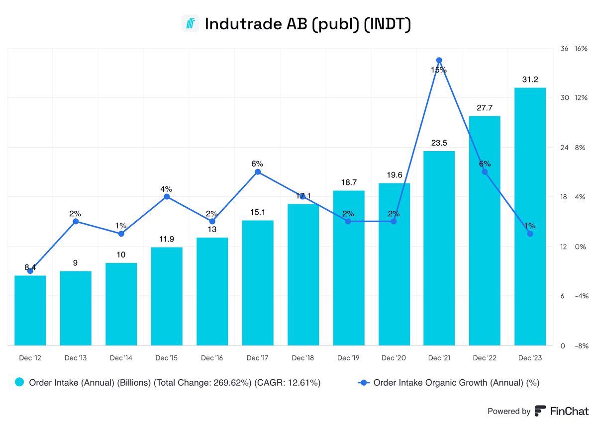 Indutrade AB Top Acquirer in Sweden