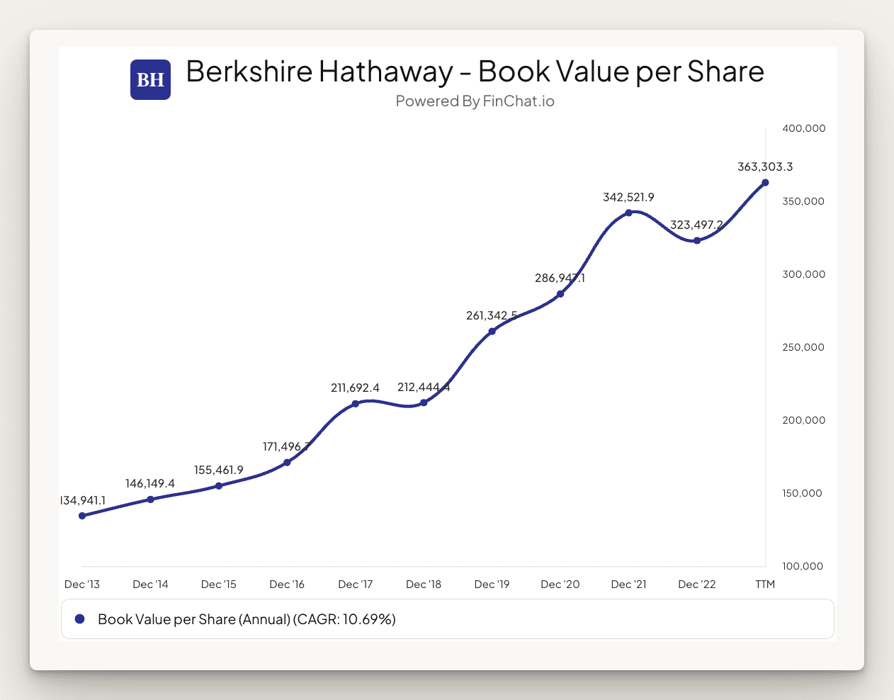 Punch Card Berkshire Investment