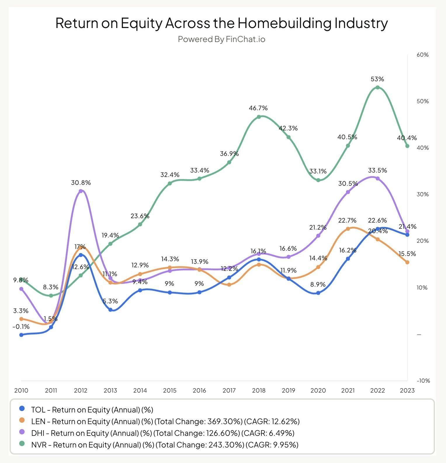 Return on equity homebuilding industry