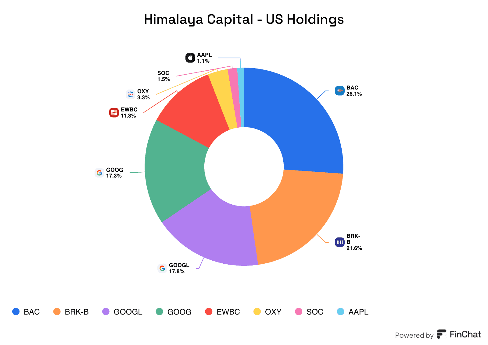 What stocks does Li Lu own