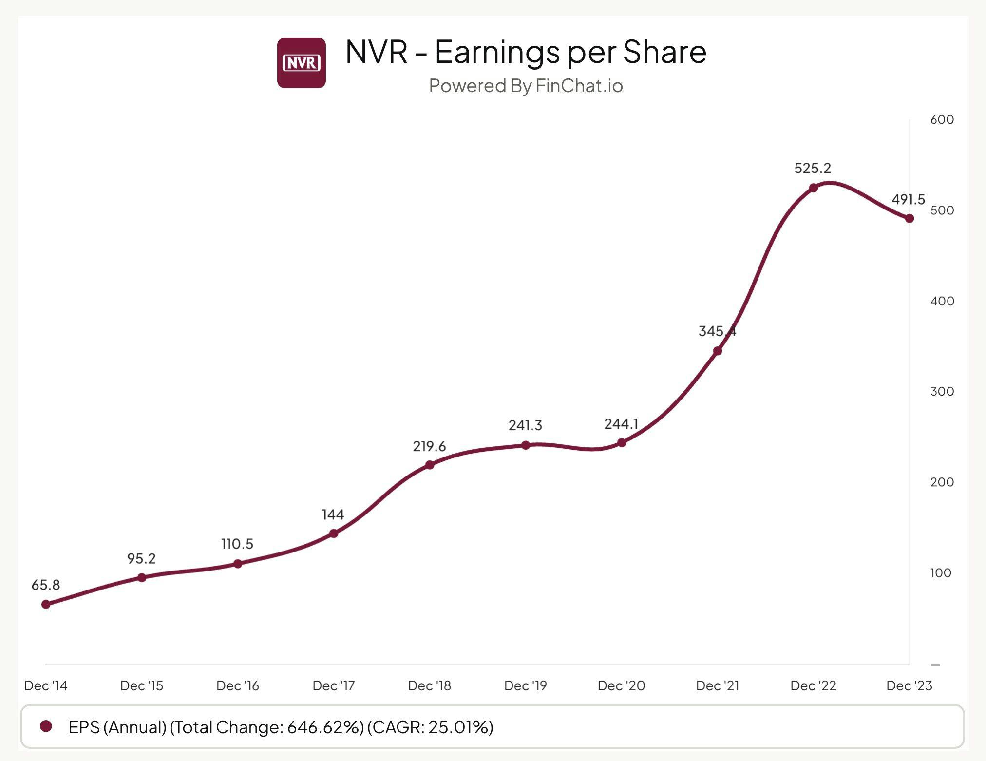 NVR Earnings per Share