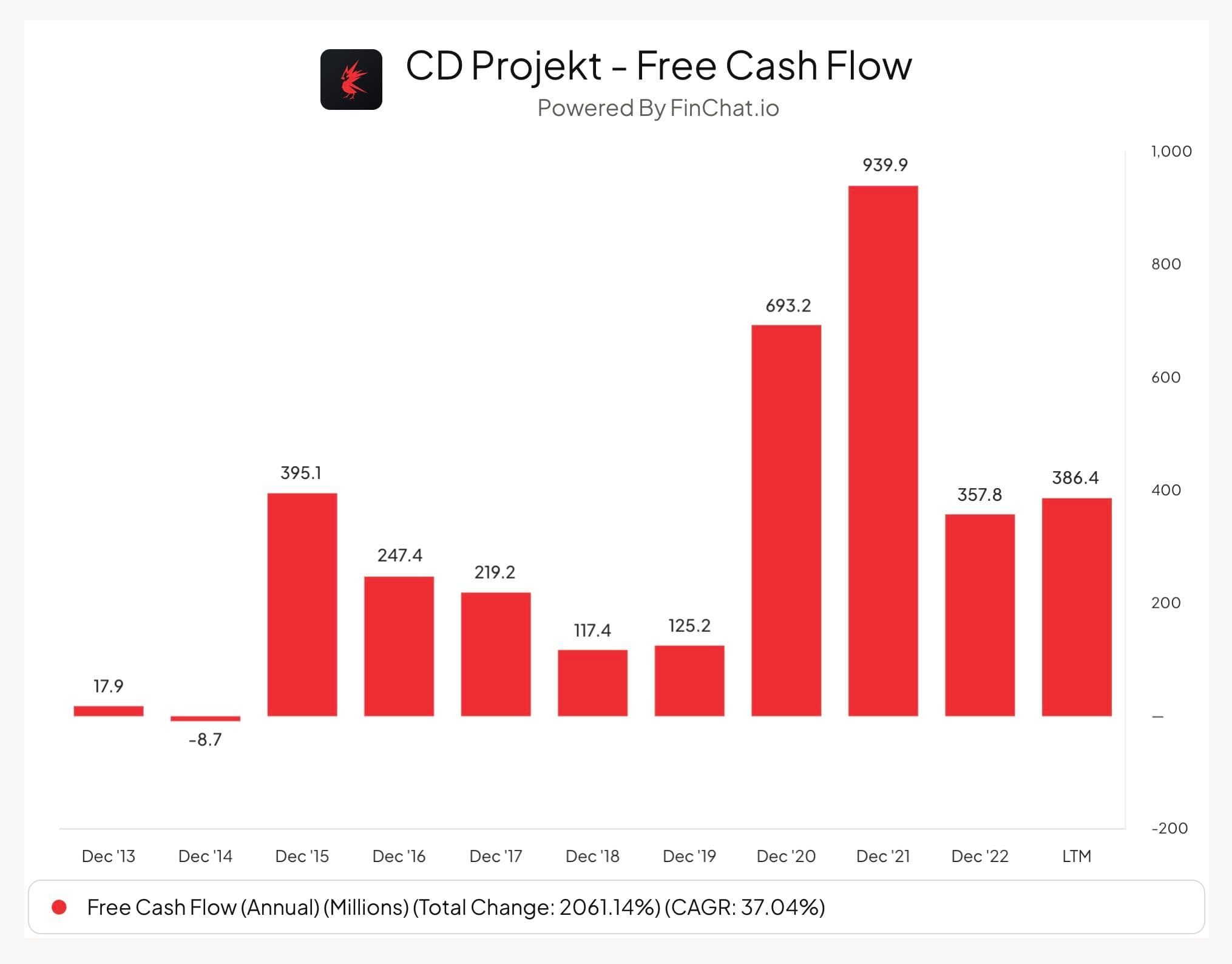 CD Projekt - Best Stocks in Poland