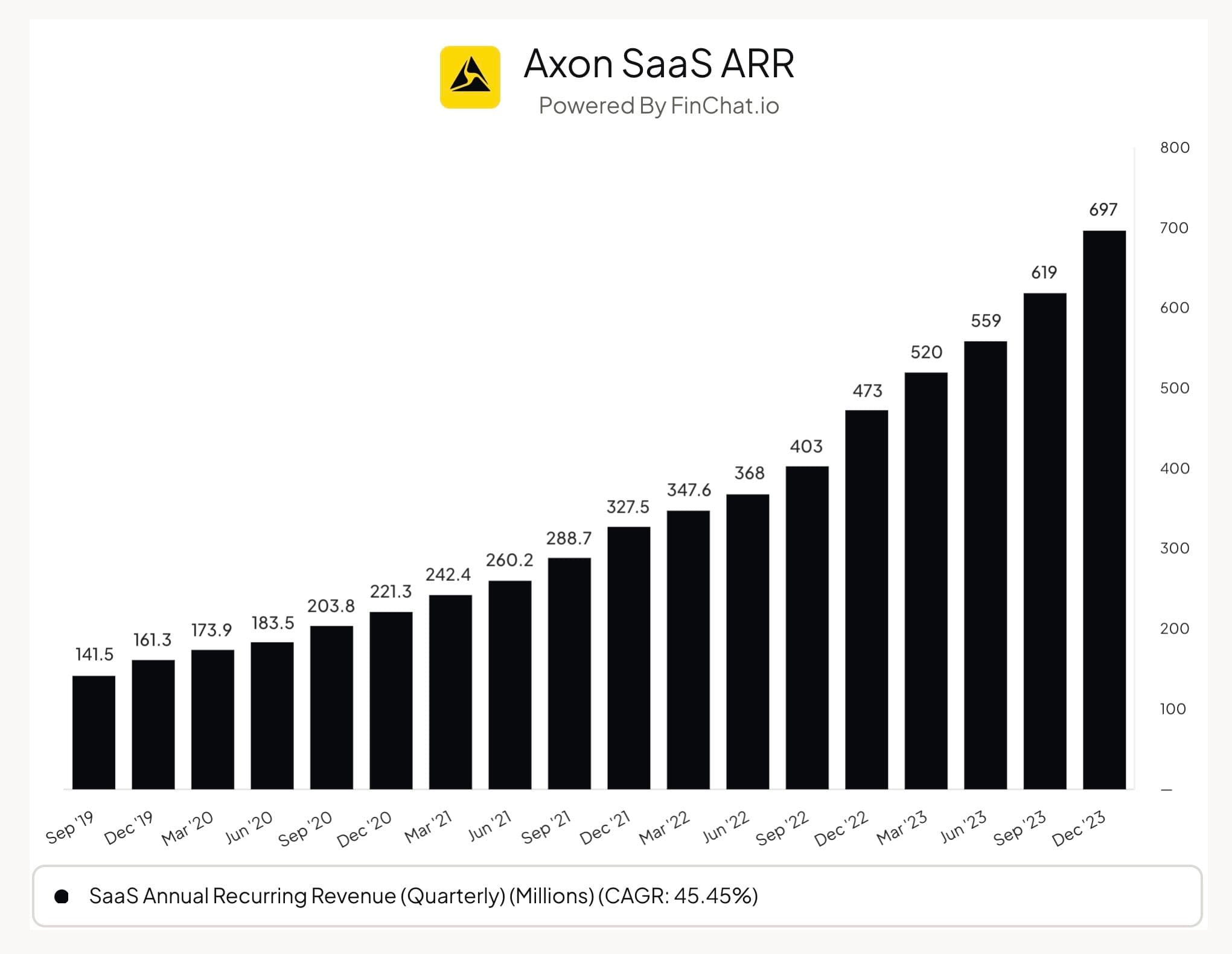 How was Axon Founded