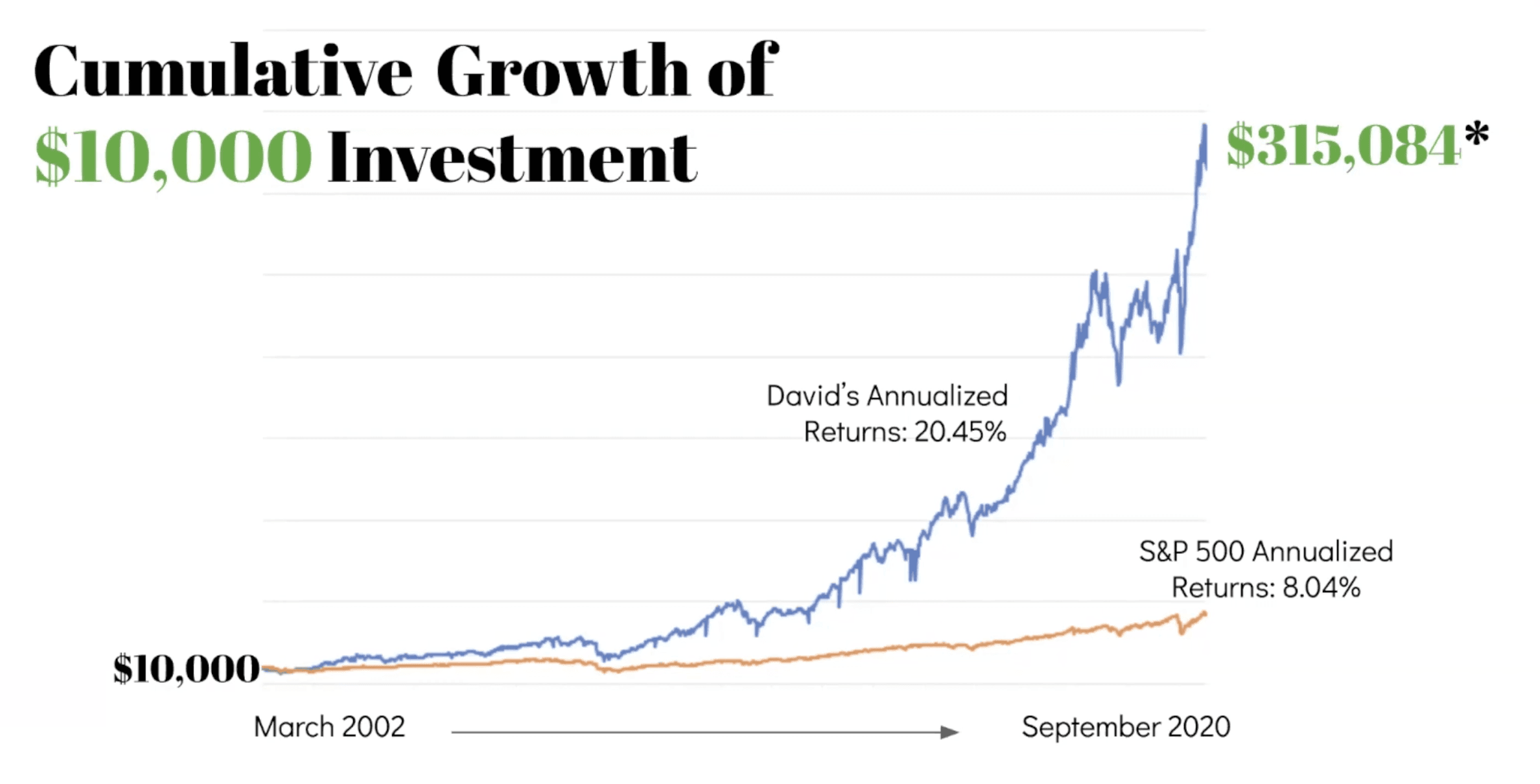 David Gardner Investment Returns