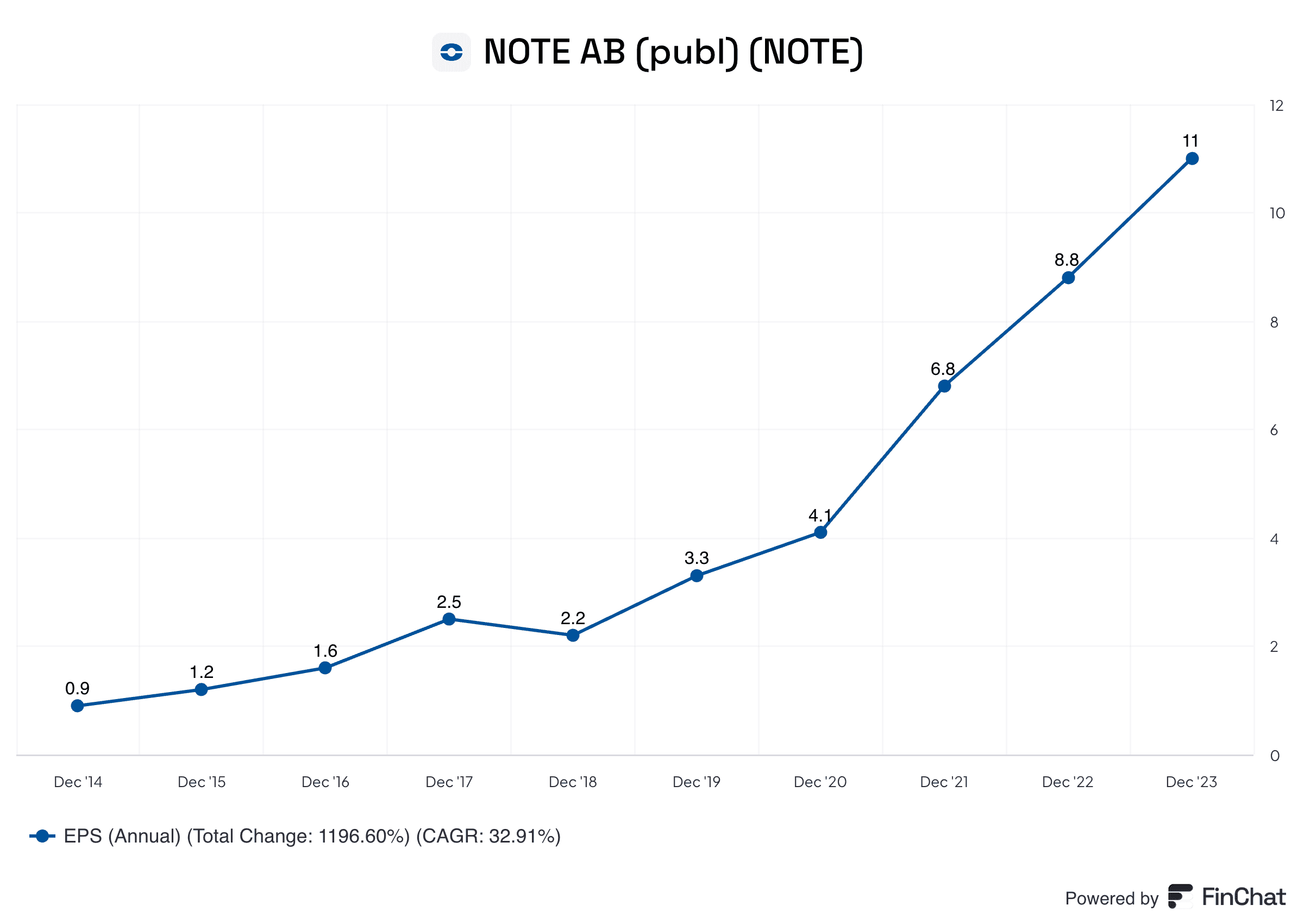 Note AB Top Stock in Sweden