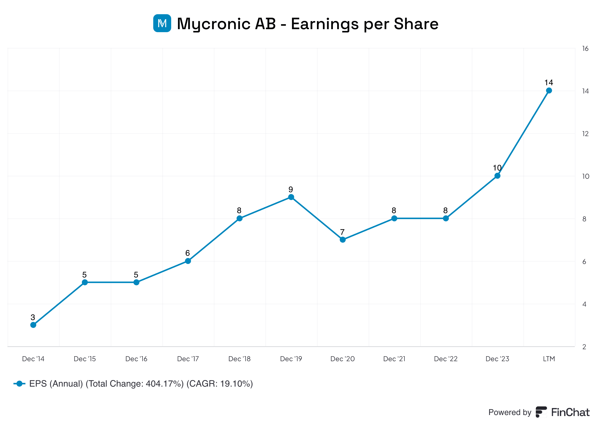 Mycronic AB Stock Performance