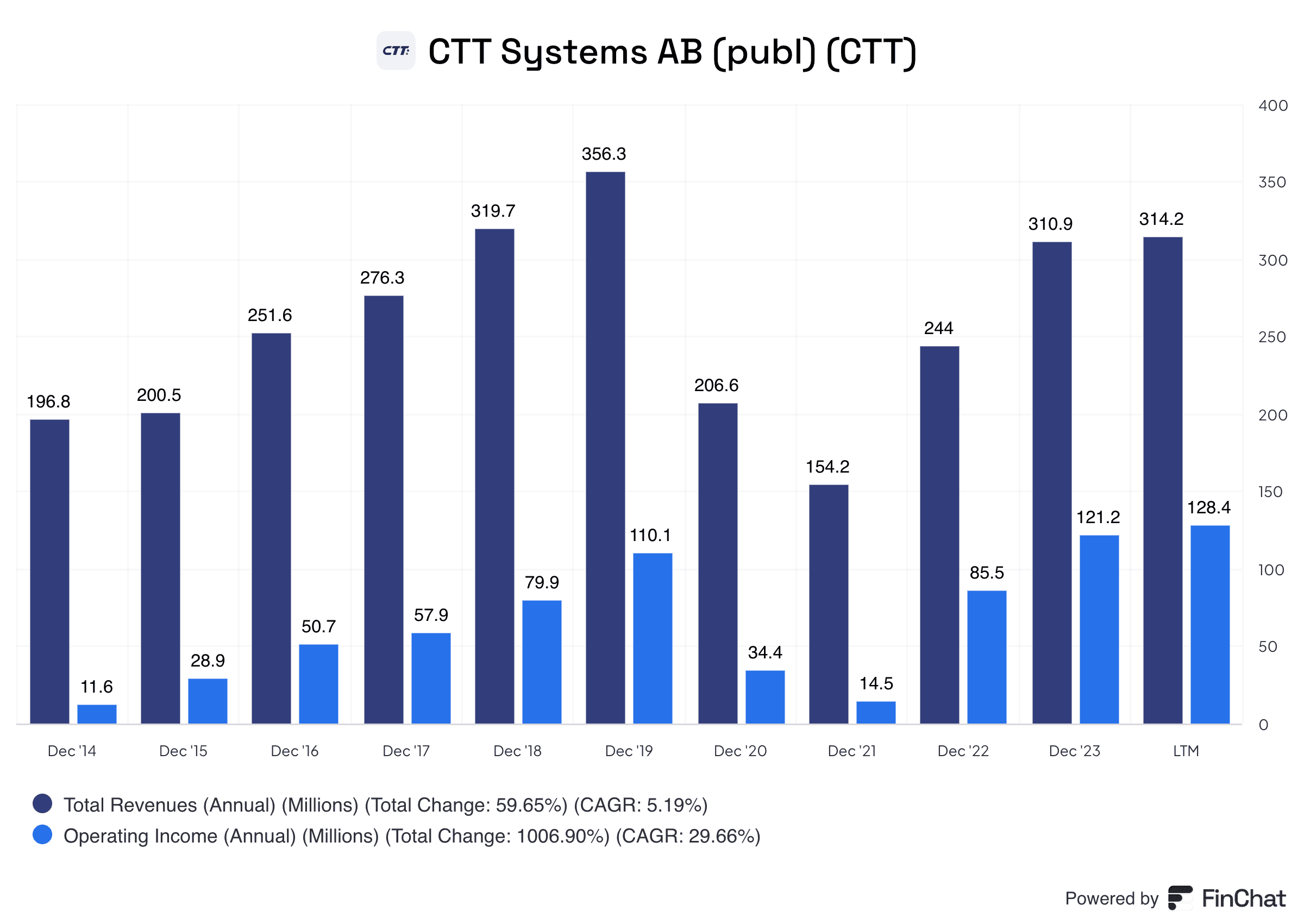 CTT Systems Top Stock in Sweden