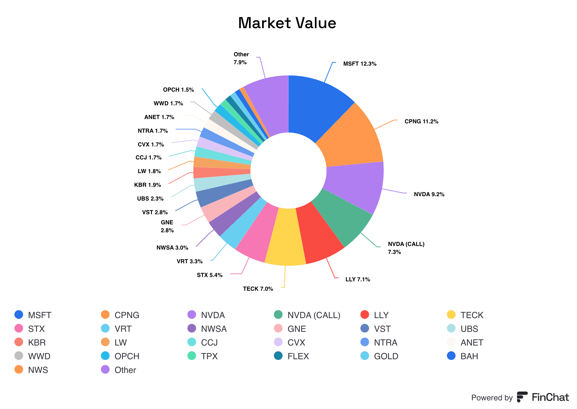 Stan Druckenmiller Current Holdings