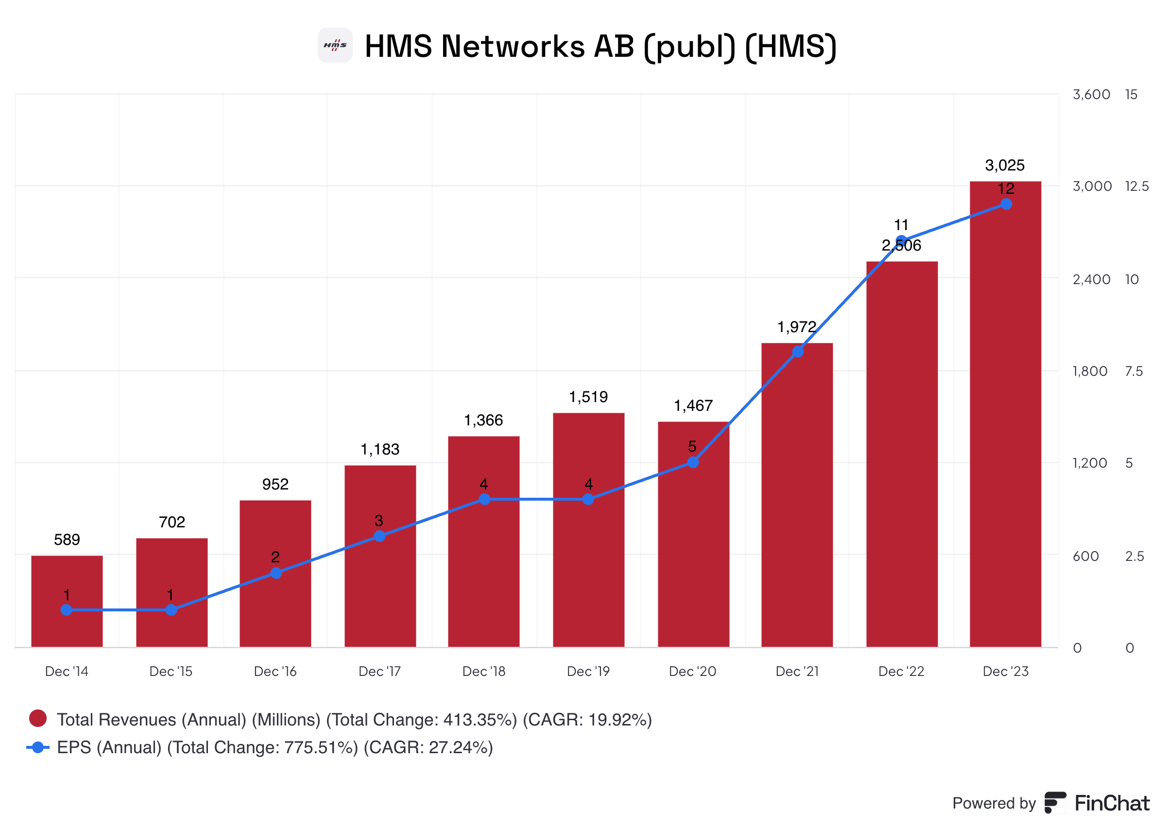 HMS Networks Top Stock in Sweden