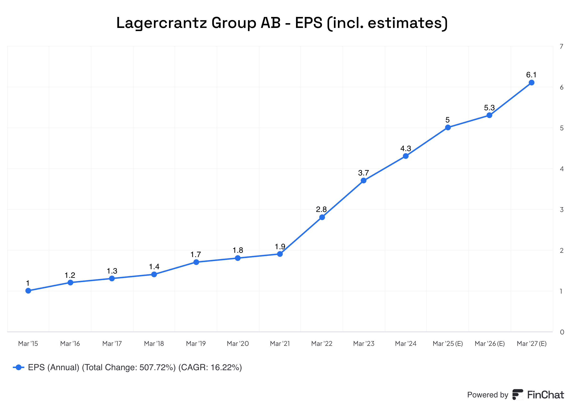 Lagercrantz Top 10 Best Acquirers