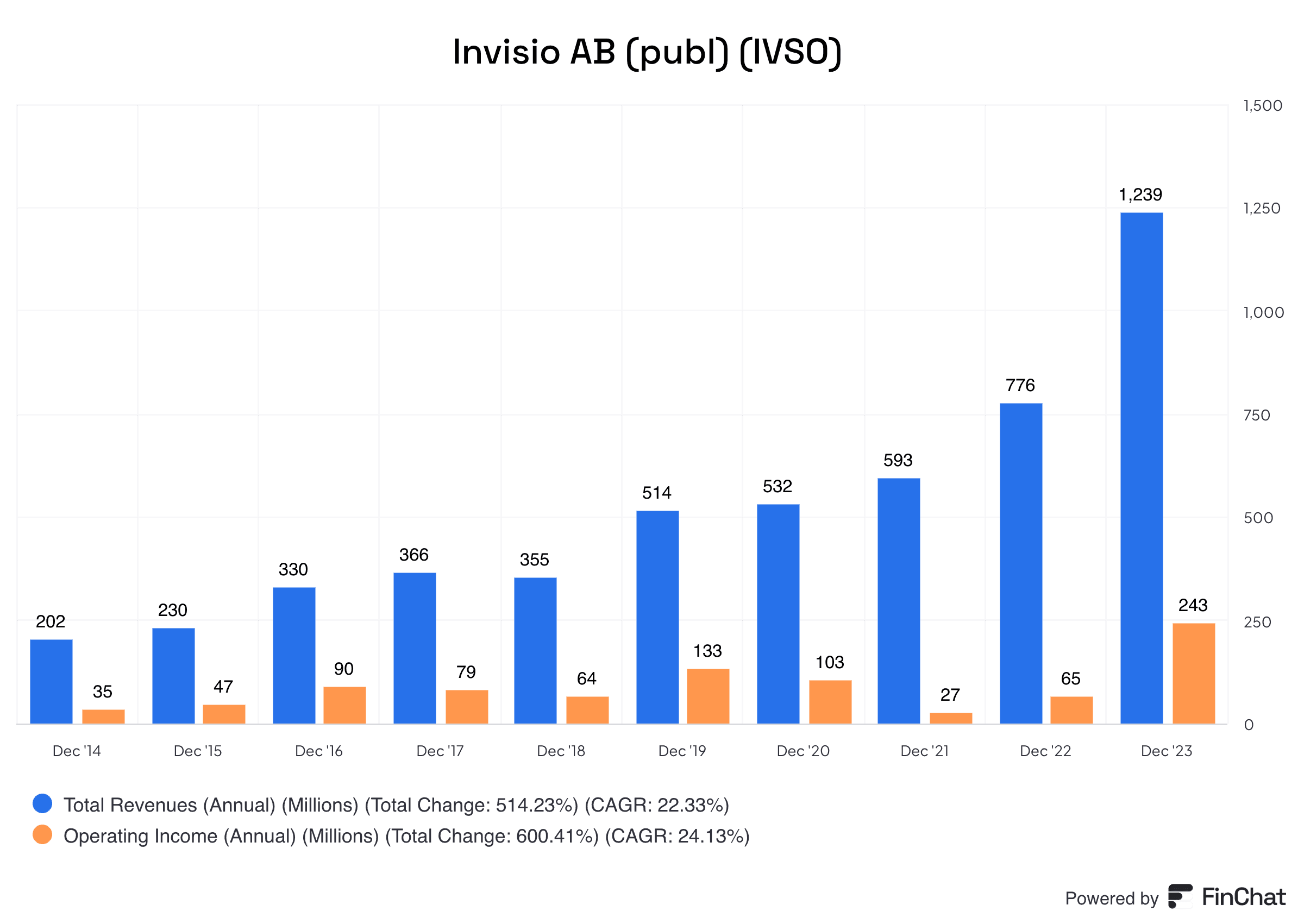 Invisio AB Top Stock in Sweden