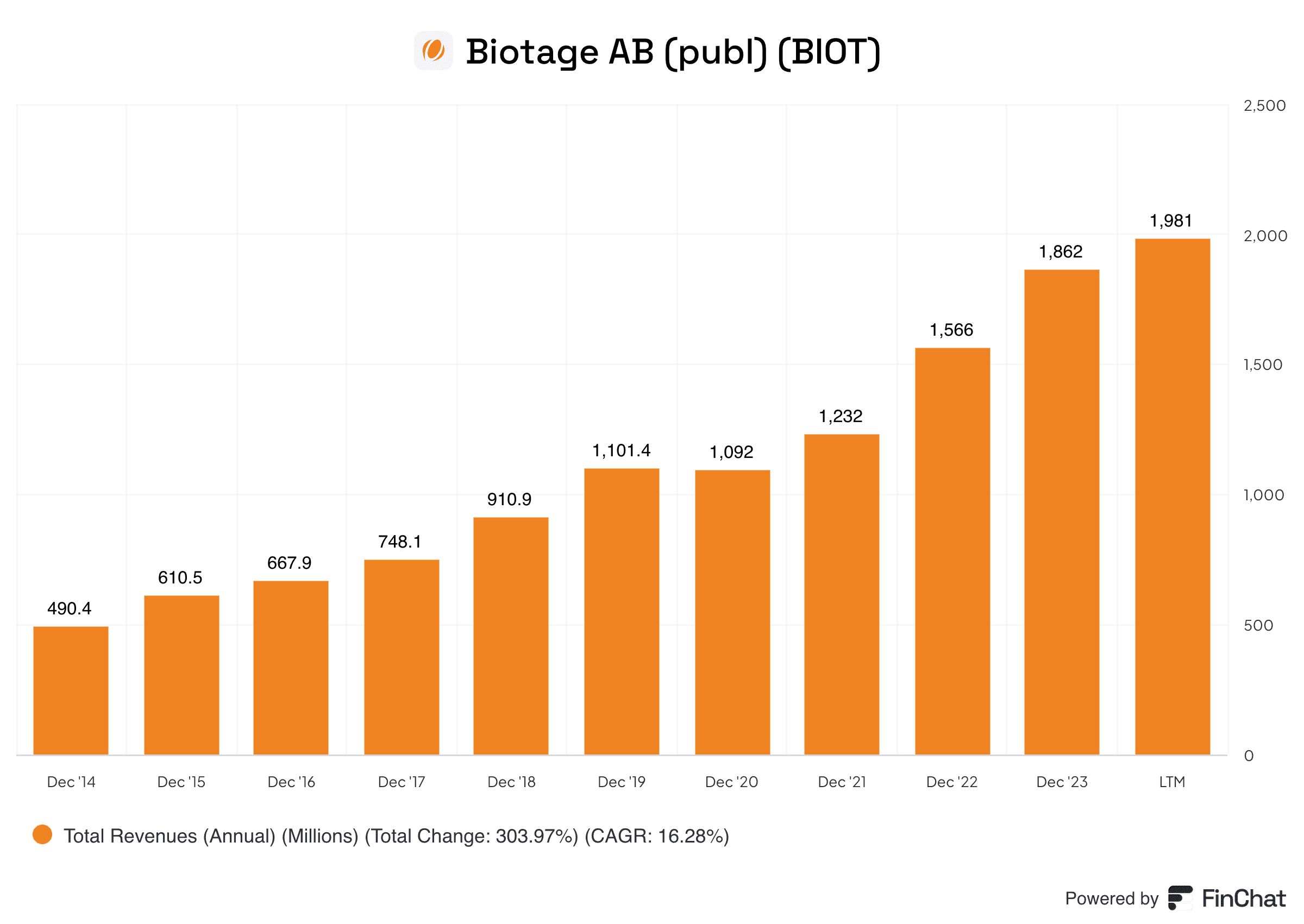 Biotage AB Top Stock in Sweden