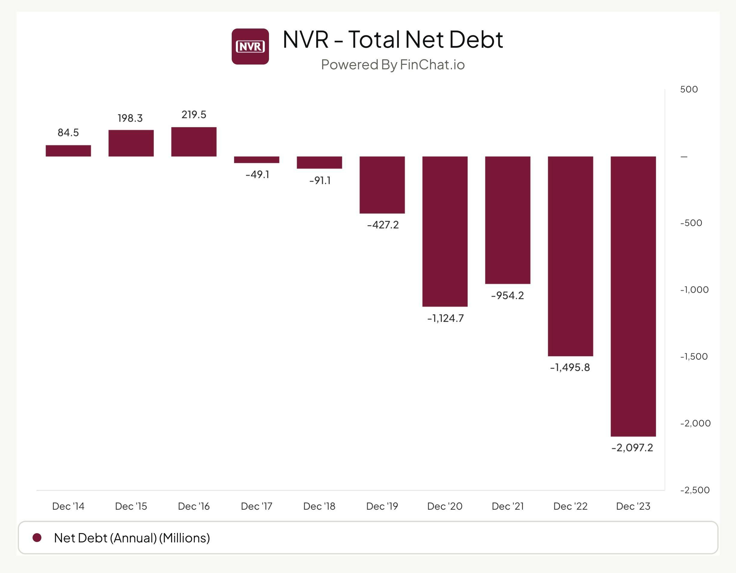 NVR no debt on balance sheet