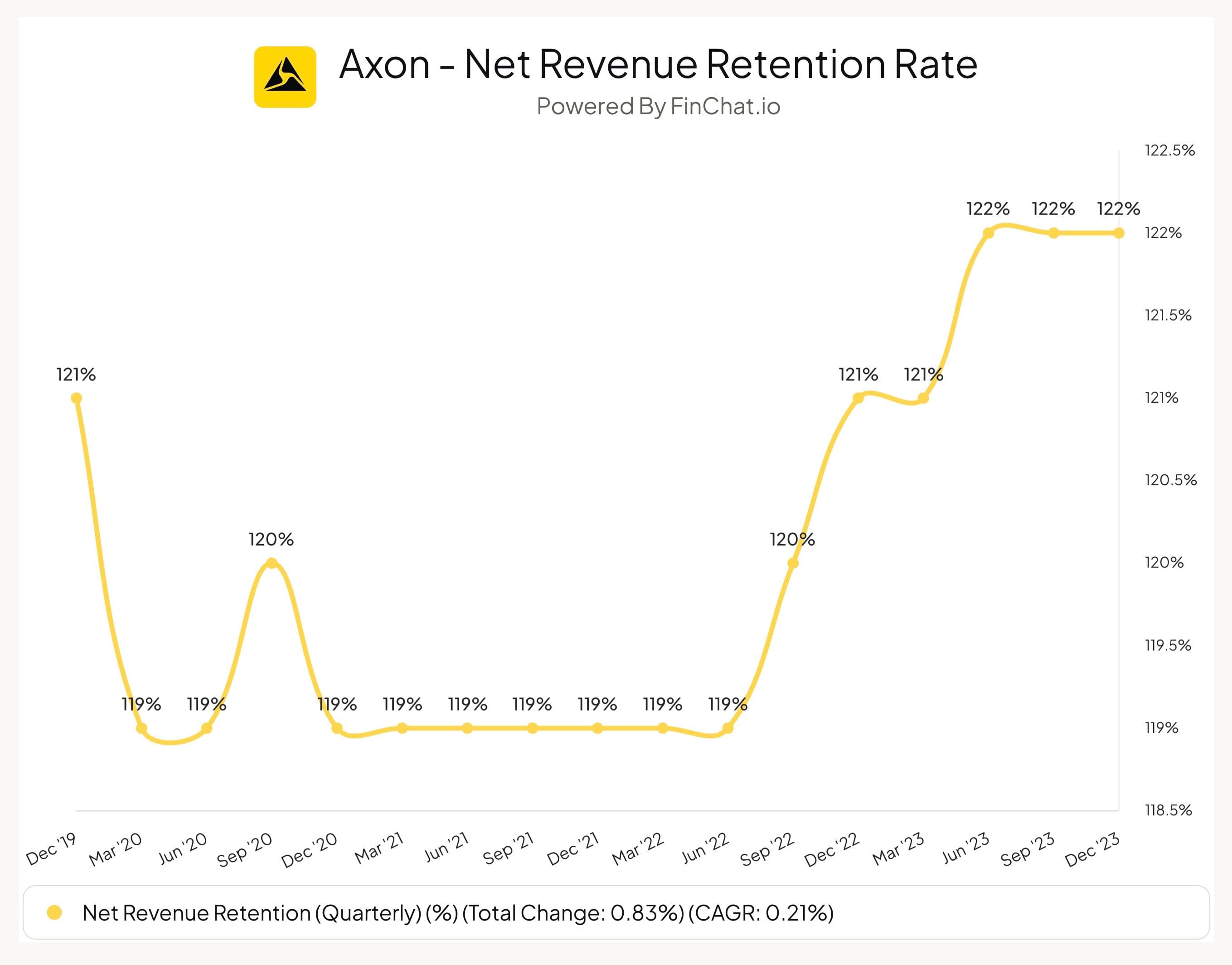 Axon Customers Buying More