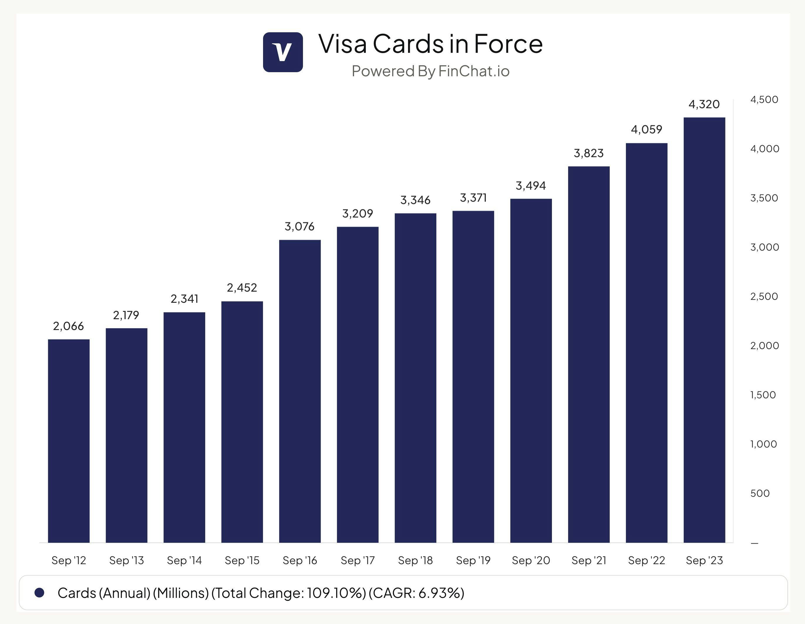 Visa Network Effect