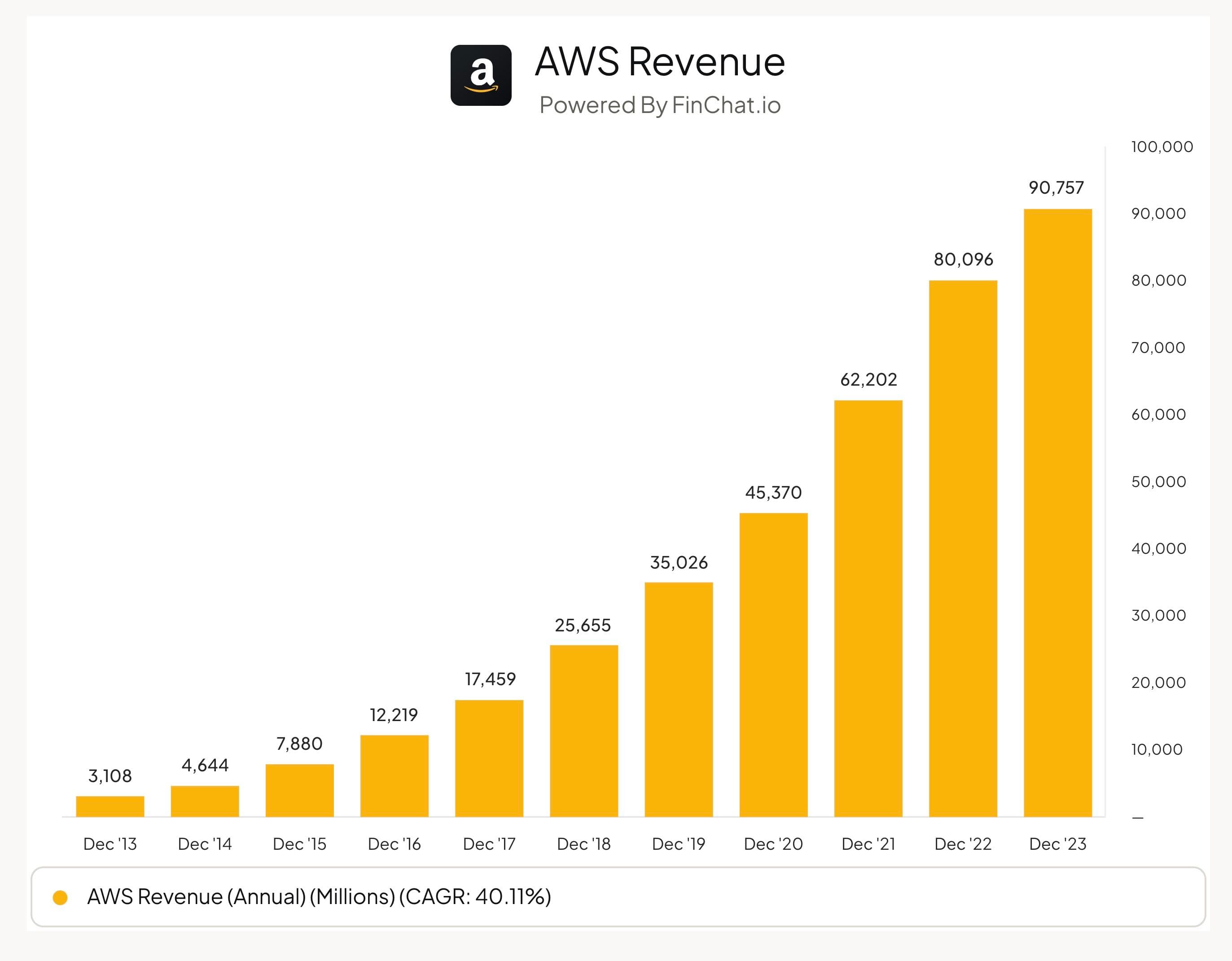 AWS Revenue over last 10 years