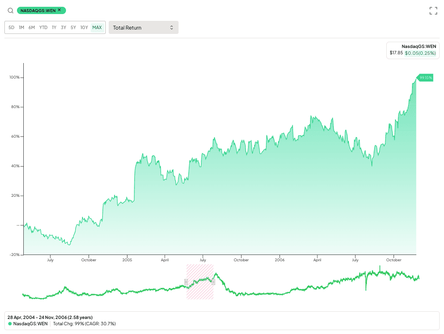 Bill Ackman's Investment in Wendy's