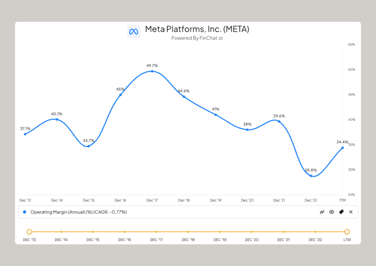 Meta Platform's Operating Margin