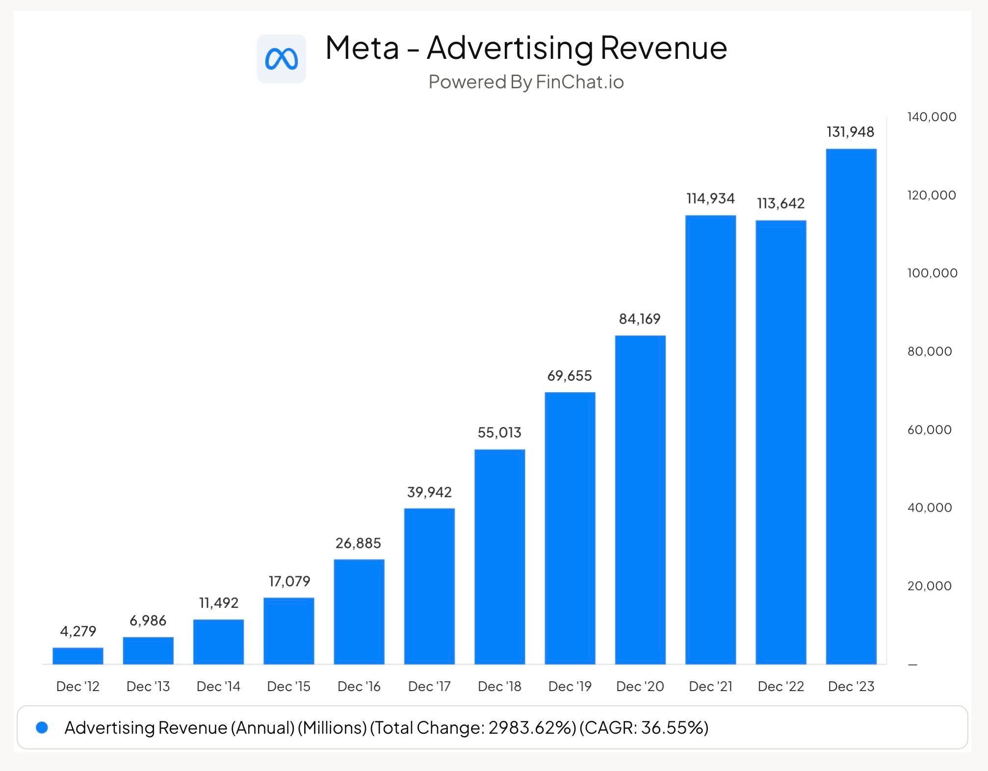 Facebook Advertising Revenue
